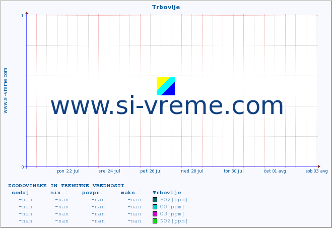 POVPREČJE :: Trbovlje :: SO2 | CO | O3 | NO2 :: zadnja dva tedna / 30 minut.