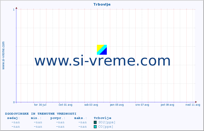 POVPREČJE :: Trbovlje :: SO2 | CO | O3 | NO2 :: zadnja dva tedna / 30 minut.