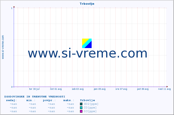 POVPREČJE :: Trbovlje :: SO2 | CO | O3 | NO2 :: zadnja dva tedna / 30 minut.