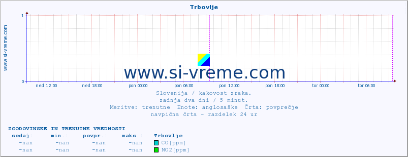 POVPREČJE :: Trbovlje :: SO2 | CO | O3 | NO2 :: zadnja dva dni / 5 minut.