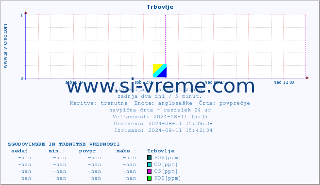 POVPREČJE :: Trbovlje :: SO2 | CO | O3 | NO2 :: zadnja dva dni / 5 minut.