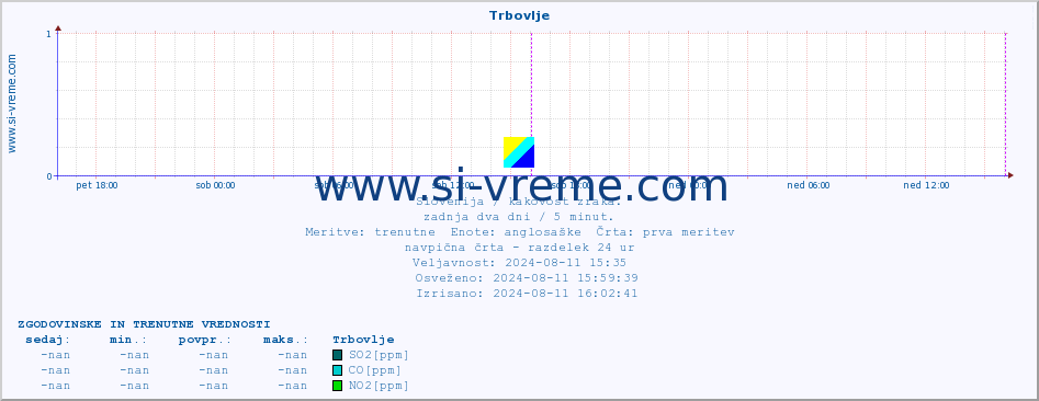 POVPREČJE :: Trbovlje :: SO2 | CO | O3 | NO2 :: zadnja dva dni / 5 minut.