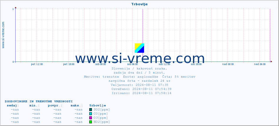 POVPREČJE :: Trbovlje :: SO2 | CO | O3 | NO2 :: zadnja dva dni / 5 minut.