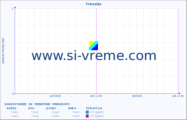 POVPREČJE :: Trbovlje :: SO2 | CO | O3 | NO2 :: zadnja dva dni / 5 minut.