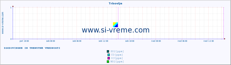 POVPREČJE :: Trbovlje :: SO2 | CO | O3 | NO2 :: zadnja dva dni / 5 minut.