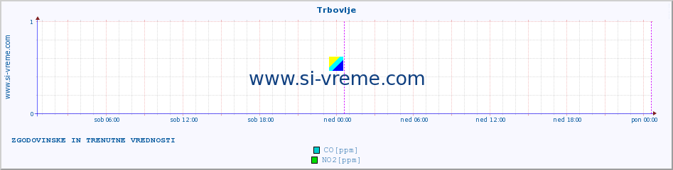 POVPREČJE :: Trbovlje :: SO2 | CO | O3 | NO2 :: zadnja dva dni / 5 minut.