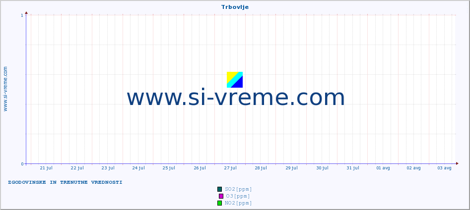 POVPREČJE :: Trbovlje :: SO2 | CO | O3 | NO2 :: zadnja dva tedna / 30 minut.