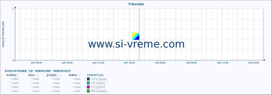 POVPREČJE :: Trbovlje :: SO2 | CO | O3 | NO2 :: zadnja dva dni / 5 minut.