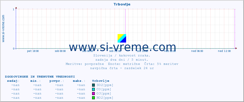 POVPREČJE :: Trbovlje :: SO2 | CO | O3 | NO2 :: zadnja dva dni / 5 minut.