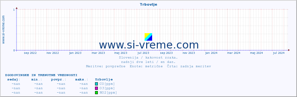 POVPREČJE :: Trbovlje :: SO2 | CO | O3 | NO2 :: zadnji dve leti / en dan.