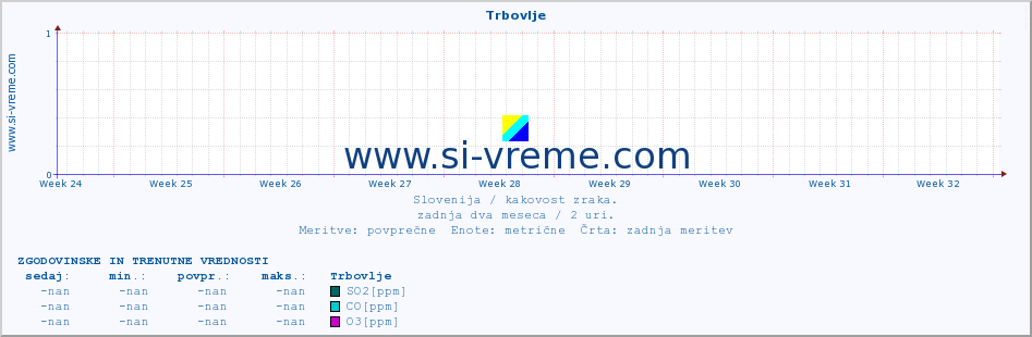 POVPREČJE :: Trbovlje :: SO2 | CO | O3 | NO2 :: zadnja dva meseca / 2 uri.