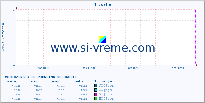 POVPREČJE :: Trbovlje :: SO2 | CO | O3 | NO2 :: zadnja dva dni / 5 minut.