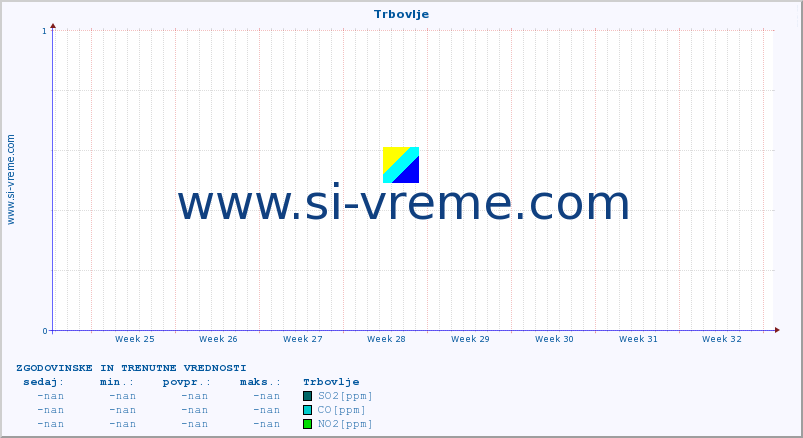 POVPREČJE :: Trbovlje :: SO2 | CO | O3 | NO2 :: zadnja dva meseca / 2 uri.