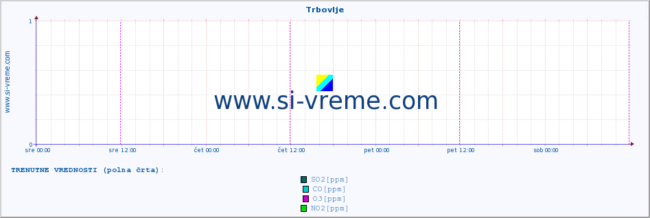 POVPREČJE :: Trbovlje :: SO2 | CO | O3 | NO2 :: zadnji teden / 30 minut.