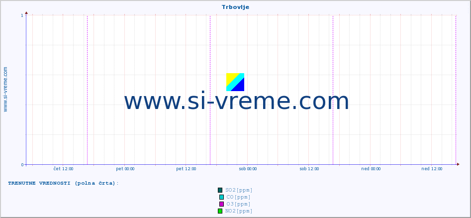 POVPREČJE :: Trbovlje :: SO2 | CO | O3 | NO2 :: zadnji teden / 30 minut.