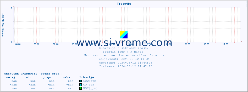 POVPREČJE :: Trbovlje :: SO2 | CO | O3 | NO2 :: zadnji dan / 5 minut.