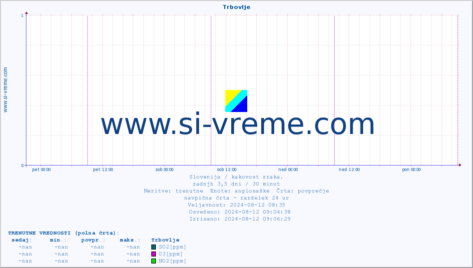 POVPREČJE :: Trbovlje :: SO2 | CO | O3 | NO2 :: zadnji teden / 30 minut.