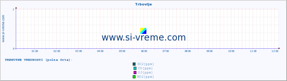 POVPREČJE :: Trbovlje :: SO2 | CO | O3 | NO2 :: zadnji dan / 5 minut.