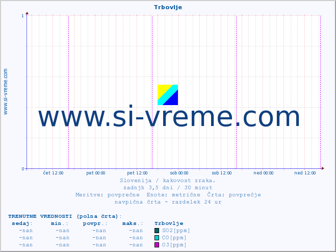 POVPREČJE :: Trbovlje :: SO2 | CO | O3 | NO2 :: zadnji teden / 30 minut.