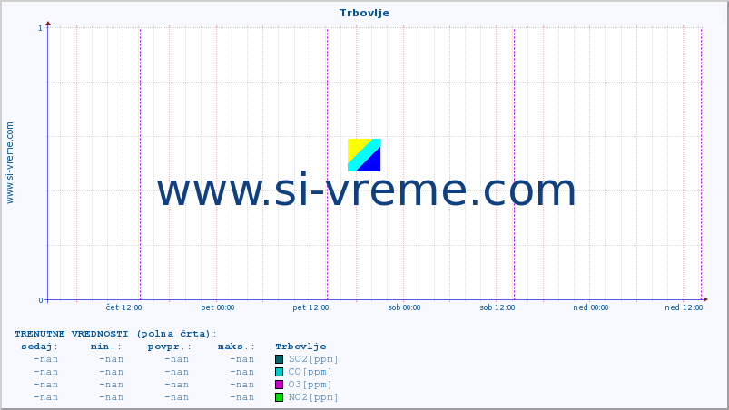 POVPREČJE :: Trbovlje :: SO2 | CO | O3 | NO2 :: zadnji teden / 30 minut.