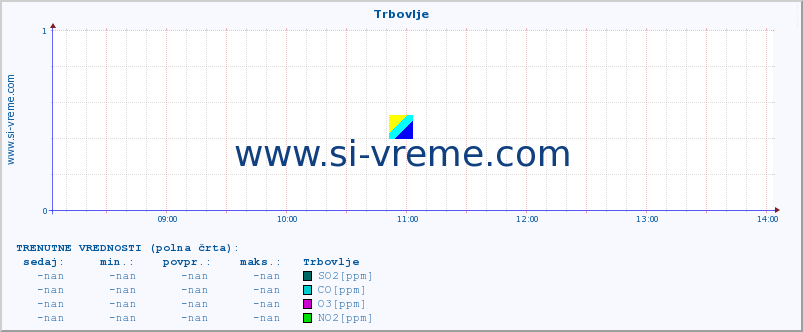 POVPREČJE :: Trbovlje :: SO2 | CO | O3 | NO2 :: zadnji dan / 5 minut.