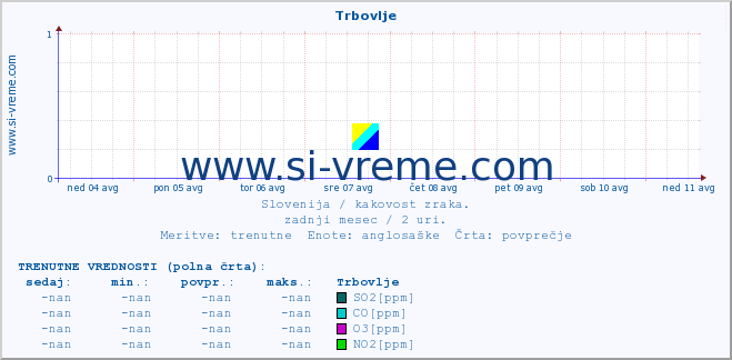 POVPREČJE :: Trbovlje :: SO2 | CO | O3 | NO2 :: zadnji mesec / 2 uri.