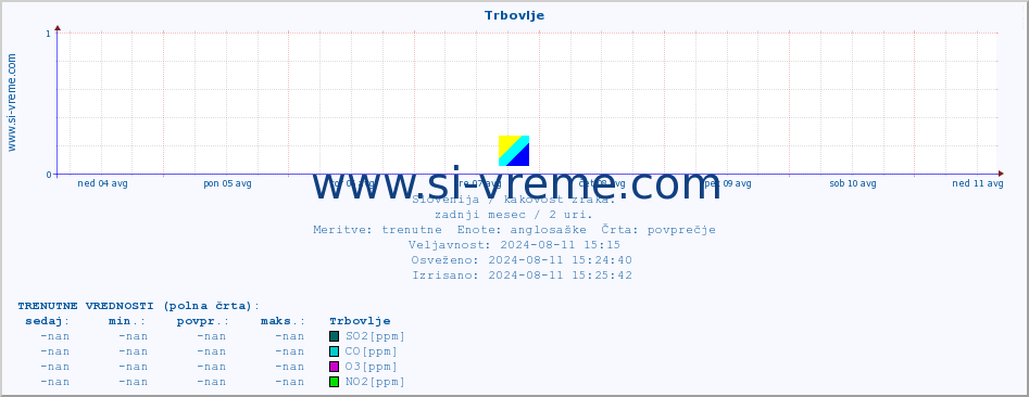 POVPREČJE :: Trbovlje :: SO2 | CO | O3 | NO2 :: zadnji mesec / 2 uri.