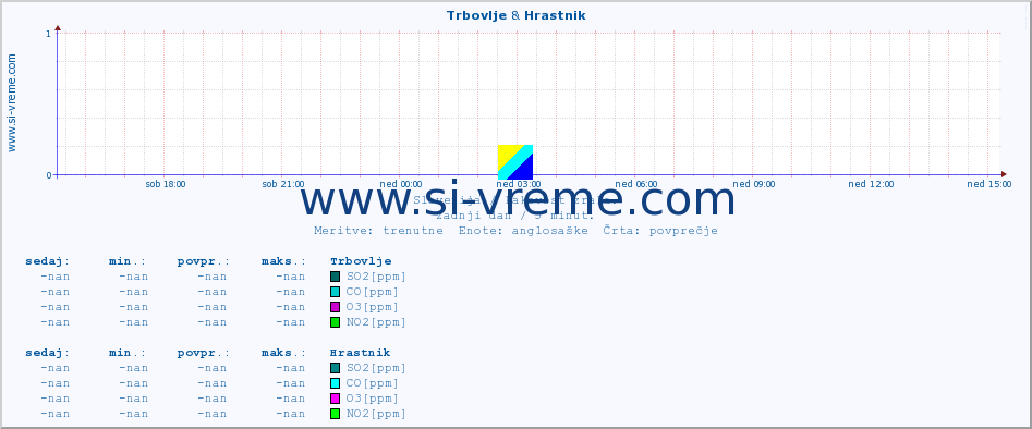 POVPREČJE :: Trbovlje & Hrastnik :: SO2 | CO | O3 | NO2 :: zadnji dan / 5 minut.