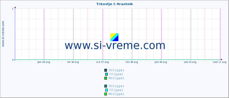 POVPREČJE :: Trbovlje & Hrastnik :: SO2 | CO | O3 | NO2 :: zadnji teden / 30 minut.