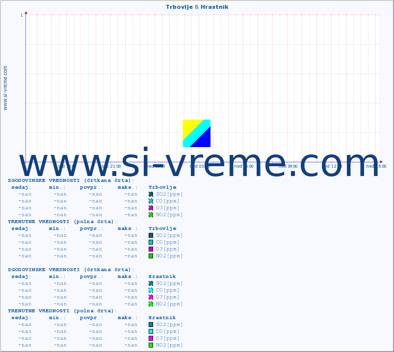 POVPREČJE :: Trbovlje & Hrastnik :: SO2 | CO | O3 | NO2 :: zadnji dan / 5 minut.