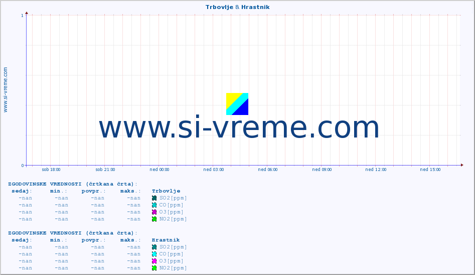 POVPREČJE :: Trbovlje & Hrastnik :: SO2 | CO | O3 | NO2 :: zadnji dan / 5 minut.