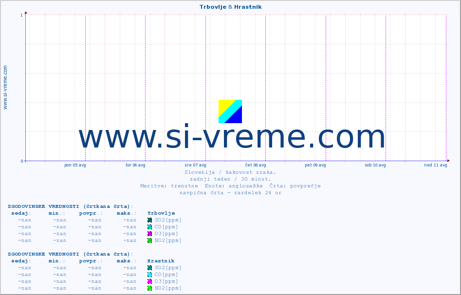 POVPREČJE :: Trbovlje & Hrastnik :: SO2 | CO | O3 | NO2 :: zadnji teden / 30 minut.
