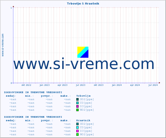 POVPREČJE :: Trbovlje & Hrastnik :: SO2 | CO | O3 | NO2 :: zadnji dve leti / en dan.