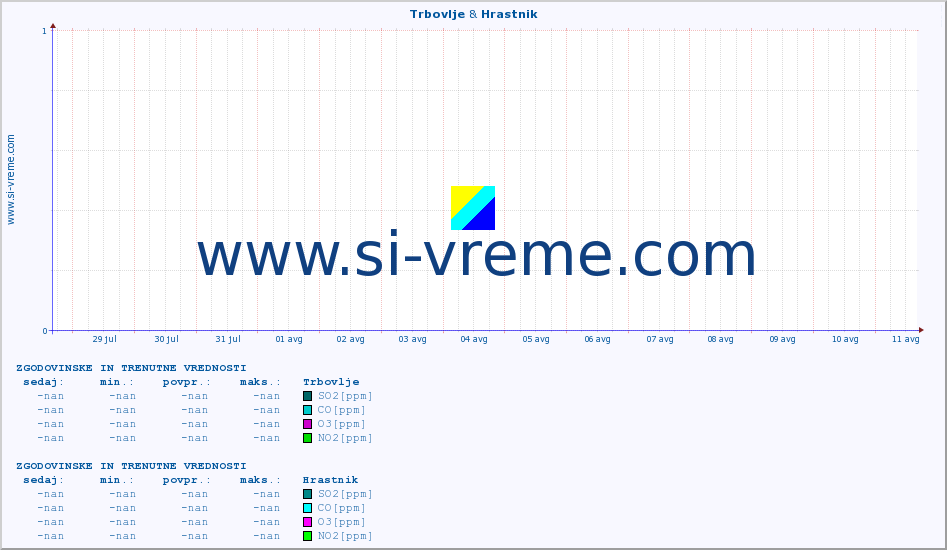 POVPREČJE :: Trbovlje & Hrastnik :: SO2 | CO | O3 | NO2 :: zadnja dva tedna / 30 minut.