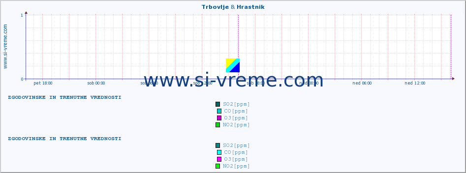 POVPREČJE :: Trbovlje & Hrastnik :: SO2 | CO | O3 | NO2 :: zadnja dva dni / 5 minut.