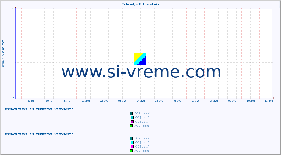 POVPREČJE :: Trbovlje & Hrastnik :: SO2 | CO | O3 | NO2 :: zadnja dva tedna / 30 minut.