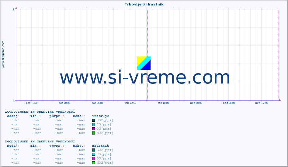 POVPREČJE :: Trbovlje & Hrastnik :: SO2 | CO | O3 | NO2 :: zadnja dva dni / 5 minut.