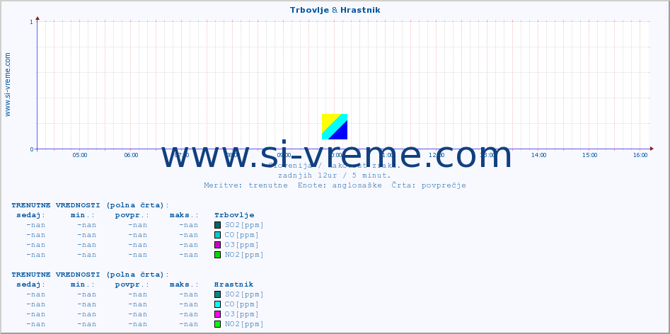 POVPREČJE :: Trbovlje & Hrastnik :: SO2 | CO | O3 | NO2 :: zadnji dan / 5 minut.