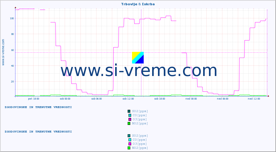 POVPREČJE :: Trbovlje & Iskrba :: SO2 | CO | O3 | NO2 :: zadnja dva dni / 5 minut.