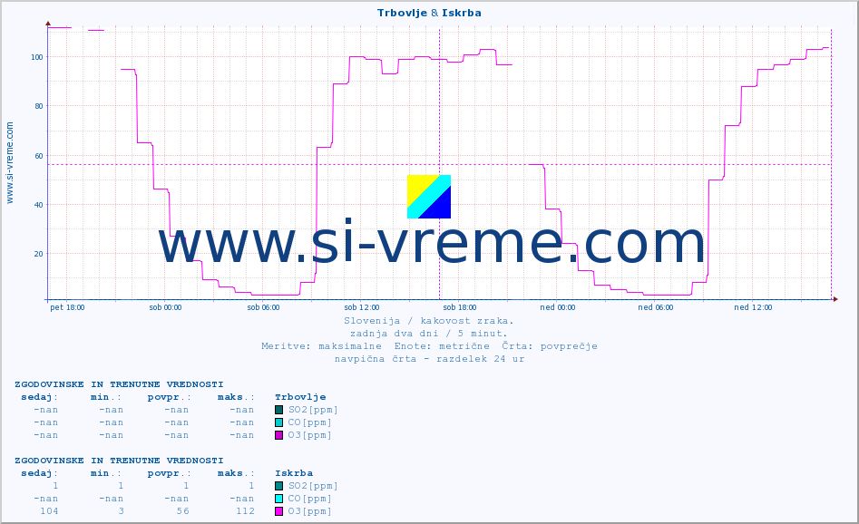 POVPREČJE :: Trbovlje & Iskrba :: SO2 | CO | O3 | NO2 :: zadnja dva dni / 5 minut.