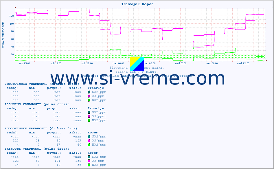 POVPREČJE :: Trbovlje & Koper :: SO2 | CO | O3 | NO2 :: zadnji dan / 5 minut.
