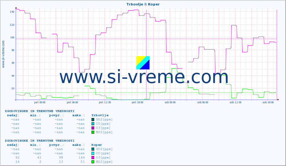 POVPREČJE :: Trbovlje & Koper :: SO2 | CO | O3 | NO2 :: zadnja dva dni / 5 minut.