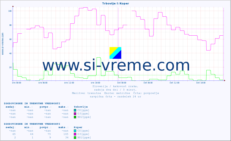 POVPREČJE :: Trbovlje & Koper :: SO2 | CO | O3 | NO2 :: zadnja dva dni / 5 minut.