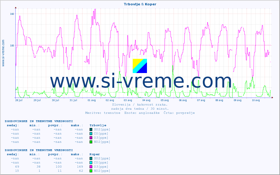 POVPREČJE :: Trbovlje & Koper :: SO2 | CO | O3 | NO2 :: zadnja dva tedna / 30 minut.