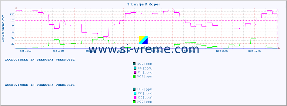 POVPREČJE :: Trbovlje & Koper :: SO2 | CO | O3 | NO2 :: zadnja dva dni / 5 minut.