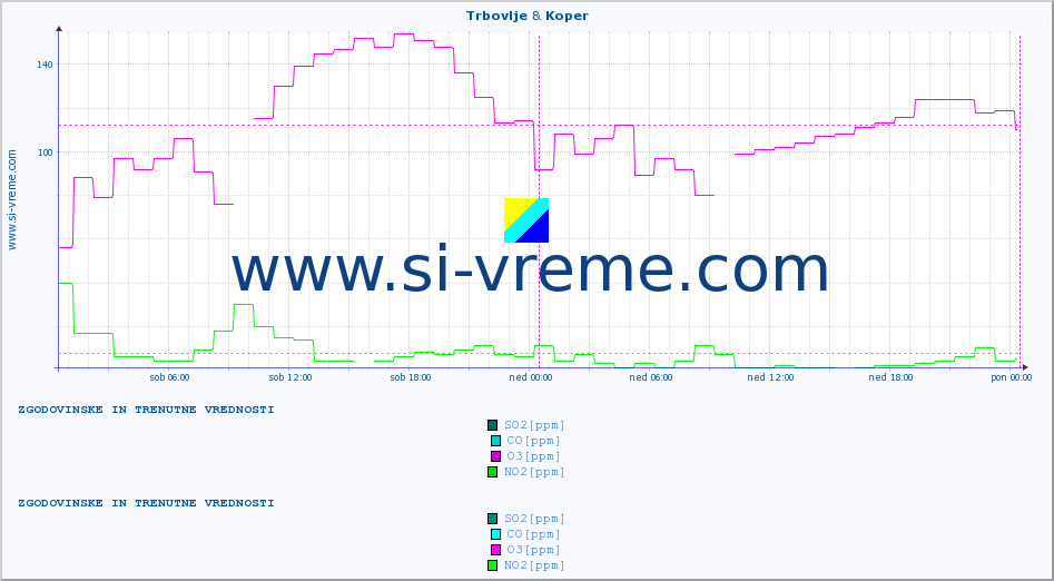 POVPREČJE :: Trbovlje & Koper :: SO2 | CO | O3 | NO2 :: zadnja dva dni / 5 minut.
