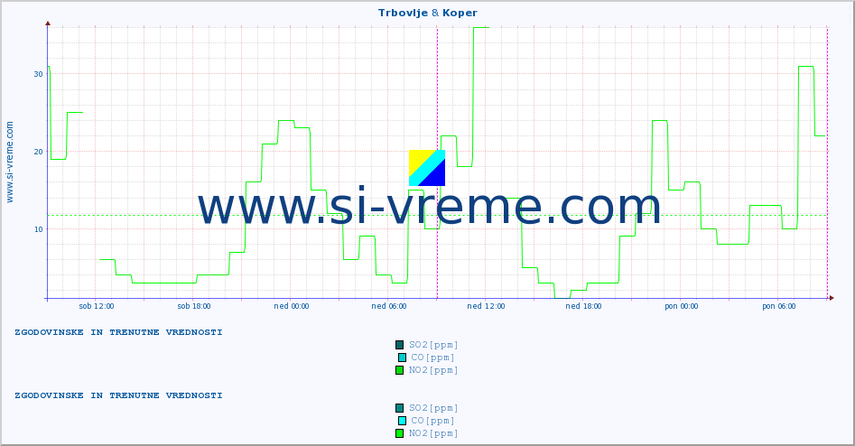 POVPREČJE :: Trbovlje & Koper :: SO2 | CO | O3 | NO2 :: zadnja dva dni / 5 minut.