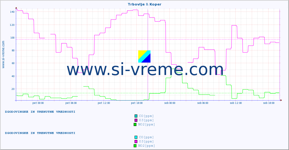 POVPREČJE :: Trbovlje & Koper :: SO2 | CO | O3 | NO2 :: zadnja dva dni / 5 minut.