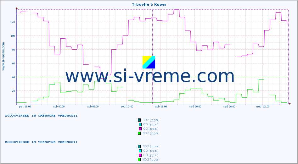 POVPREČJE :: Trbovlje & Koper :: SO2 | CO | O3 | NO2 :: zadnja dva dni / 5 minut.