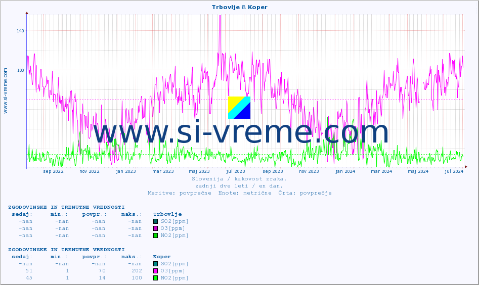 POVPREČJE :: Trbovlje & Koper :: SO2 | CO | O3 | NO2 :: zadnji dve leti / en dan.